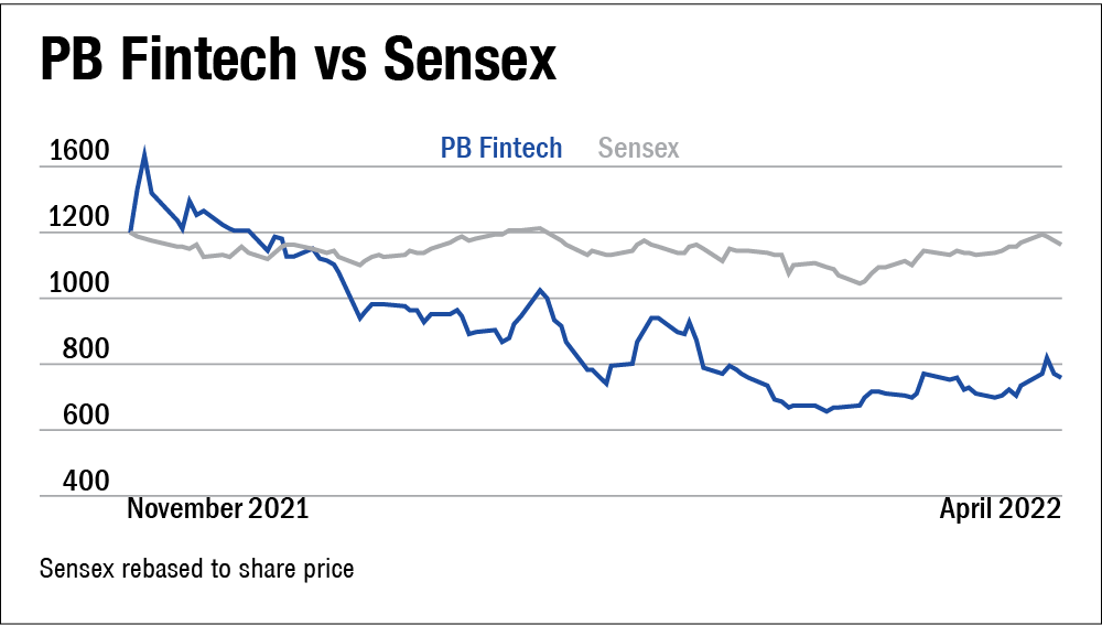 PB Fintech IPO: Policy Bazaar IPO Share Price | Value Research