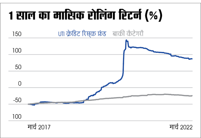 150 % रिटर्न का धोखा 