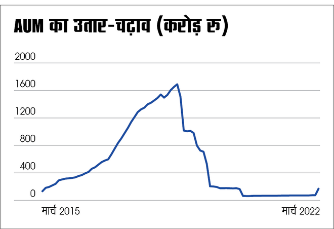 150 % रिटर्न का धोखा 