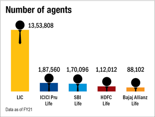 Interesting facts about LIC