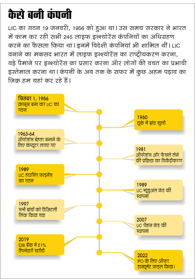 आंकड़ों से जानें LIC की हैसियत 