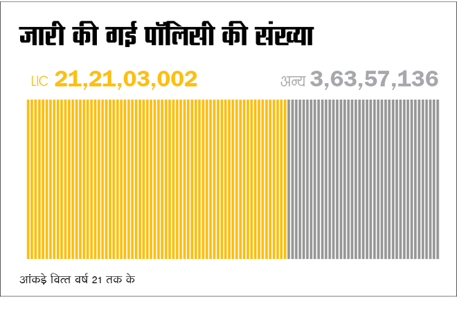 आंकड़ों से जानें LIC की हैसियत 