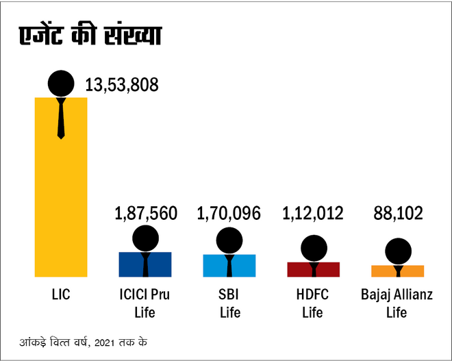 आंकड़ों से जानें LIC की हैसियत 