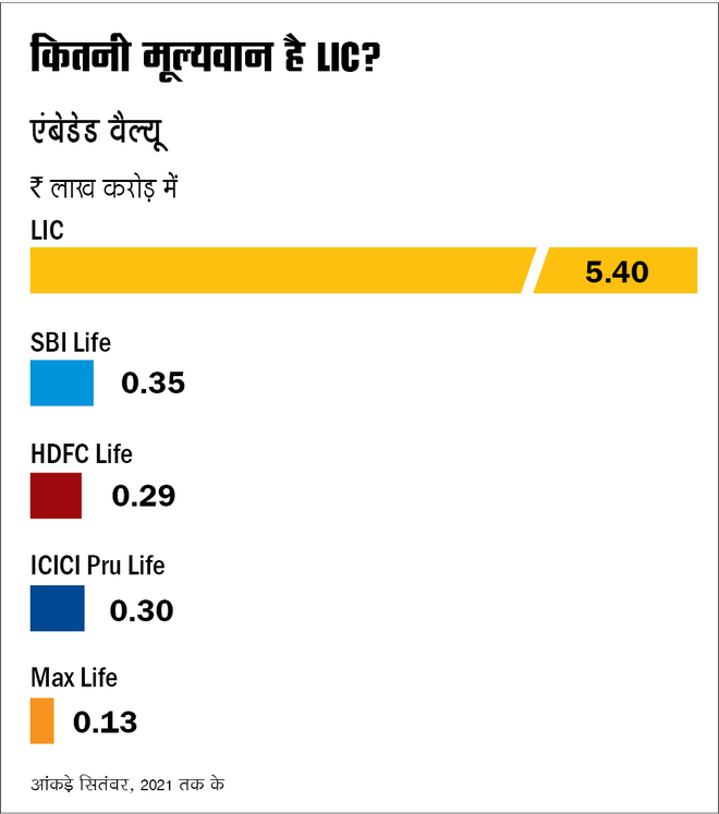 आंकड़ों से जानें LIC की हैसियत 