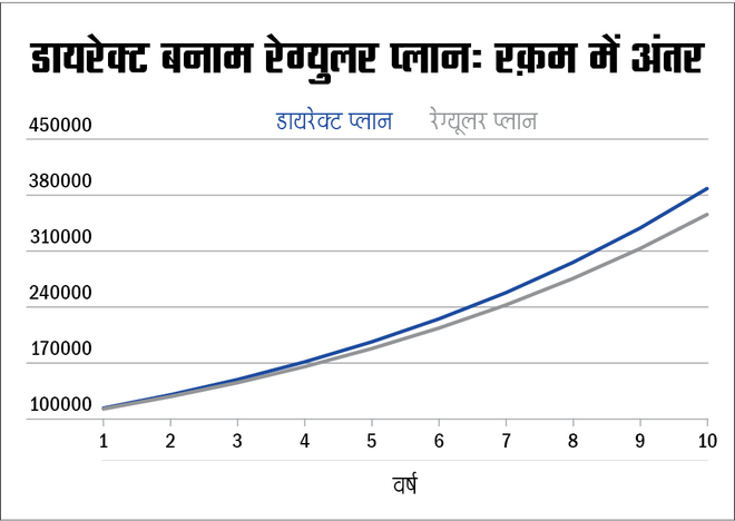 डायरेक्‍ट बनाम रेग्‍युलर म्‍यूचुअल फ़ंड: क्‍या चुनना है बेहतर