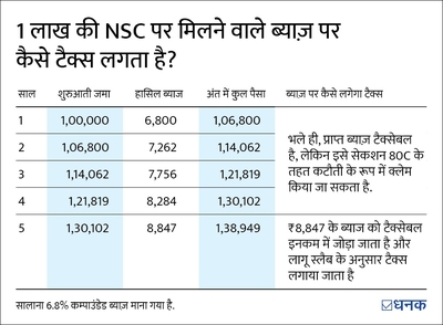 NSC पर मिले ब्याज़ पर टैक्स कैसे लगता है?