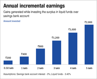 Should you invest surplus income in liquid funds?