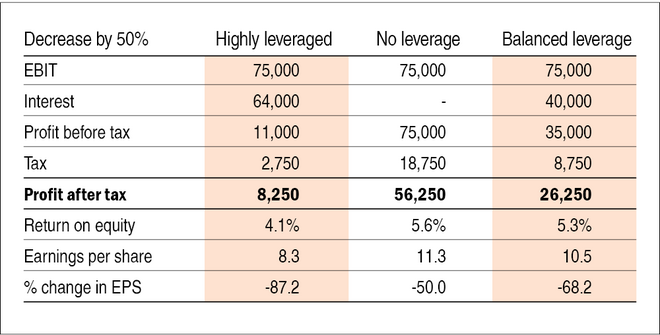 Why financial leverage is a double-edged sword