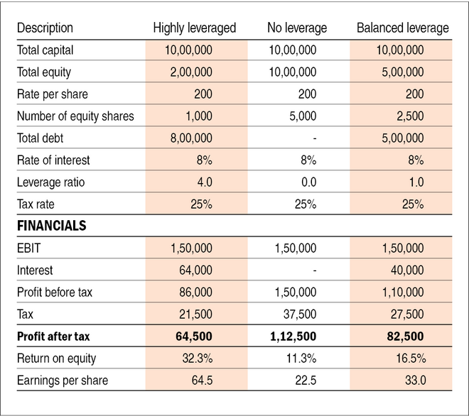 Why financial leverage is a double-edged sword