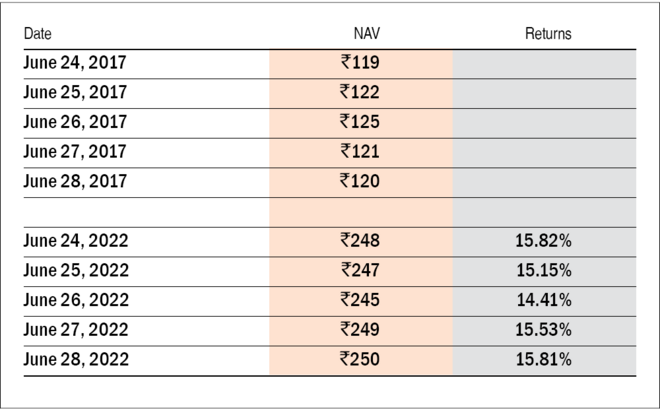 Trailing And Rolling Returns Meaning Calculation Example Value 