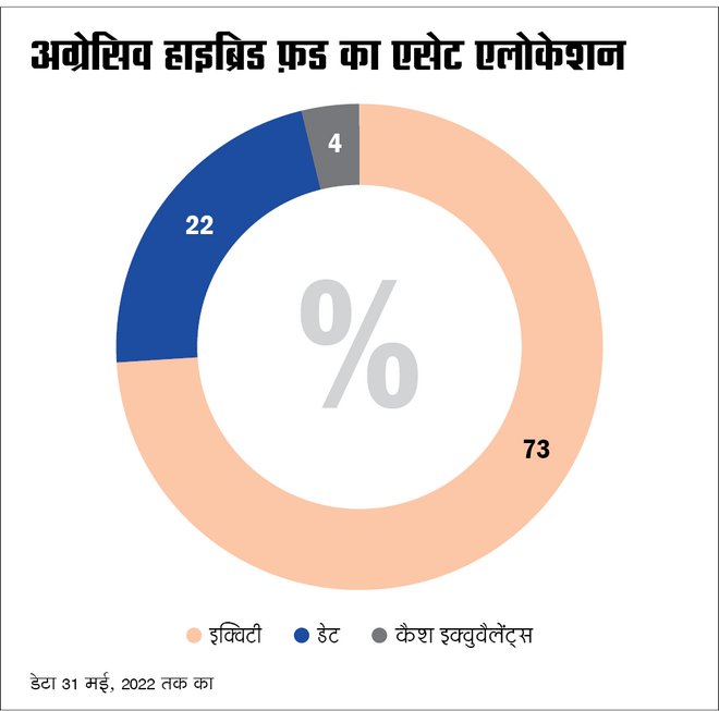 एकमुश्‍त निवेश के लिए लो रिस्‍क फ़ंड कैसे चुनें?