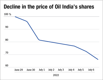 Oil stocks take a nosedive