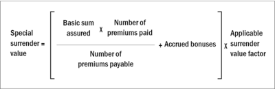 What happens on surrendering an LIC policy against which you have availed a loan?