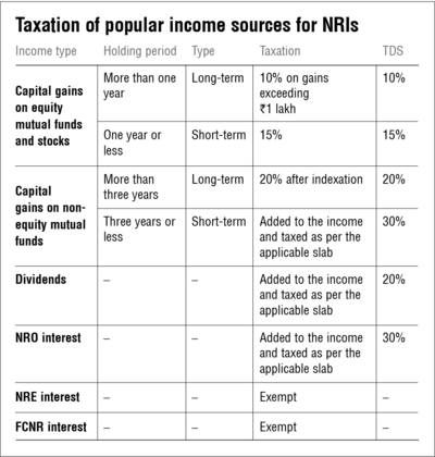 Investment plans for NRIs: Sources of income and taxation