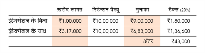 इंडेक्‍सेशन कैसे कम करता है आपका टैक्स?