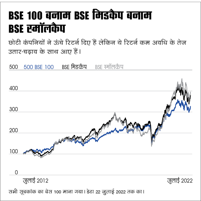 क्‍या है सही मार्केट कैप मिक्‍स?