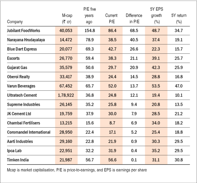 Returns up, but P/E down?