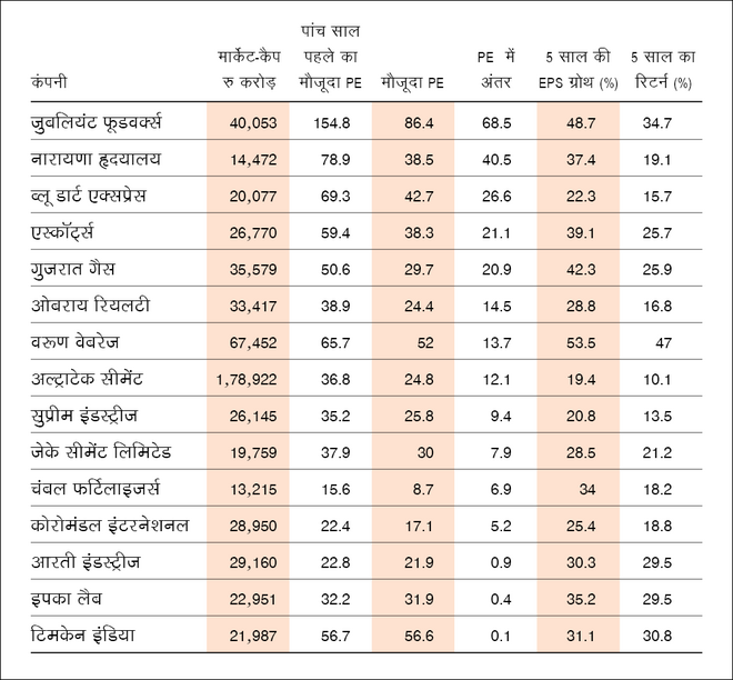 रिटर्न बढ़ा लेकिन P/E गिरा.....