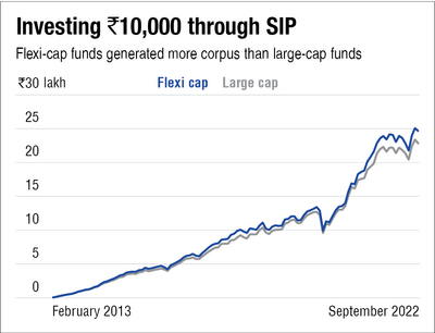 Flexi cap vs large cap: Which is better for the long term?