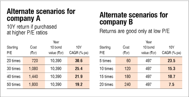 A low P/E doesn't equal a higher margin of safety