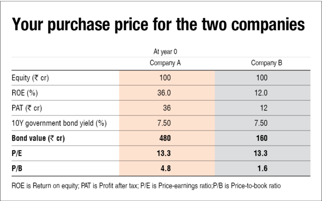 A low P/E doesn't equal a higher margin of safety