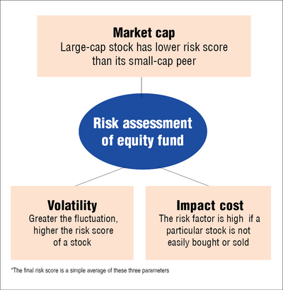 Mutual fund risk-o-meter: All you need to know