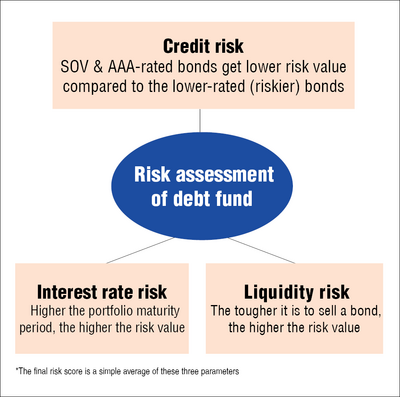 Mutual fund risk-o-meter: All you need to know