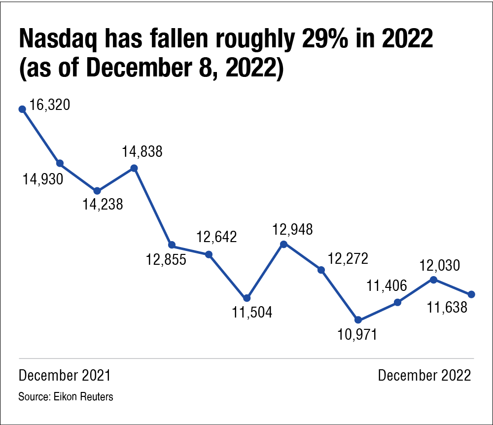 The Nasdaq nosedive Adversity or opportunity? Value Research