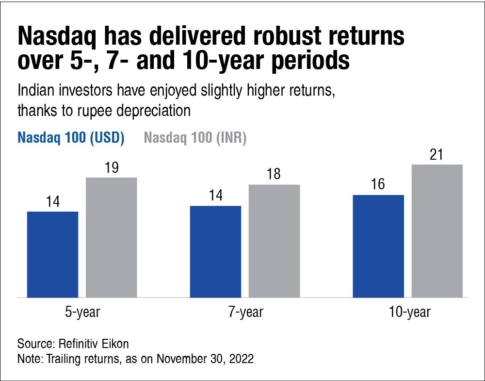 The Nasdaq nosedive Adversity or opportunity? Value Research