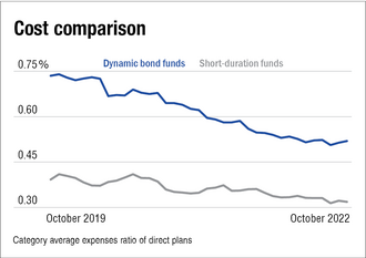 Are dynamic bond funds worth the hype?