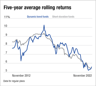 Are dynamic bond funds worth the hype?