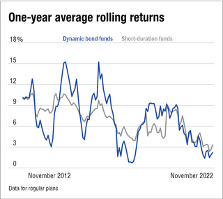 Are dynamic bond funds worth the hype?