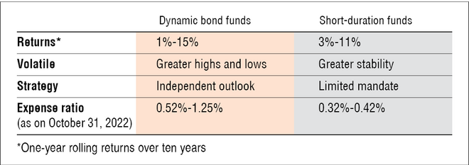 Are dynamic bond funds worth the hype?