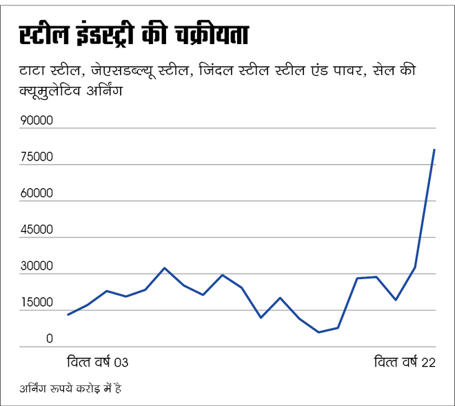 साइक्लिकल स्‍टॉक में निवेश सही है?