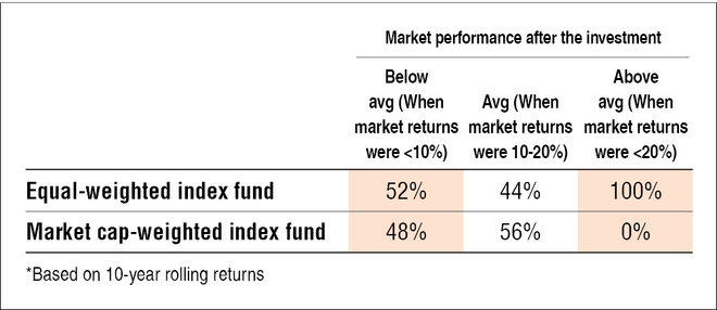 Market Cap Weighted Vs Equal Weighted Index Fund: Which Is Better ...