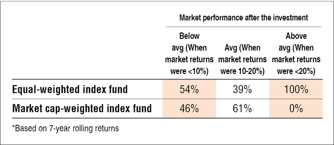 Market Cap Weighted Vs Equal Weighted Index Fund: Which Is Better ...