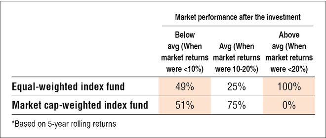 Market Cap Weighted Vs Equal Weighted Index Fund: Which Is Better ...