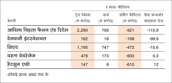 क्या नेगेटिव वर्किंग कैपिटल हमेशा नेगेटिव होता है? 