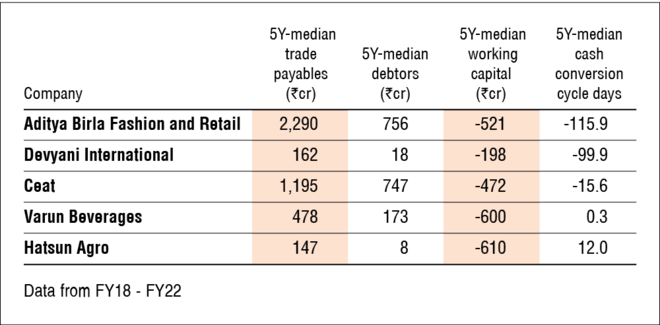 Negative working capital is not always negative