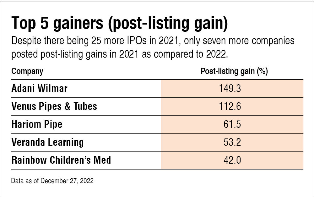 Top Ipos 2022 Winners And Losers Of 2022s Ipos Value Research