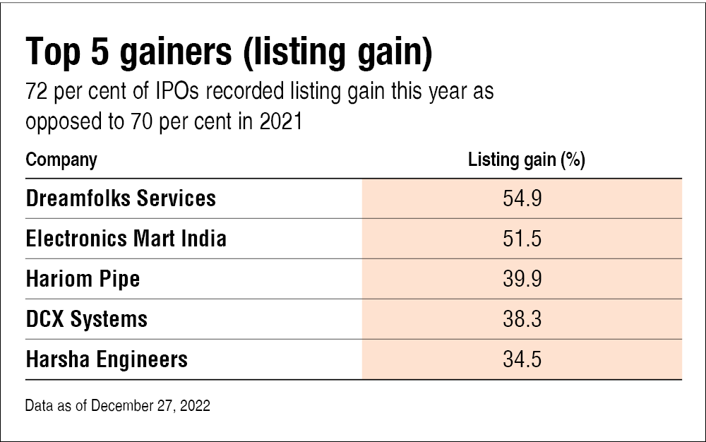 Top IPOs 2022 Winners and losers of 2022’s IPOs Value Research