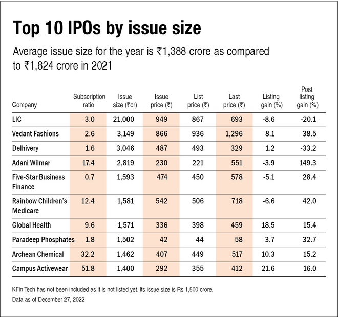 Top IPOs 2022 Winners and losers of 2022’s IPOs Value Research