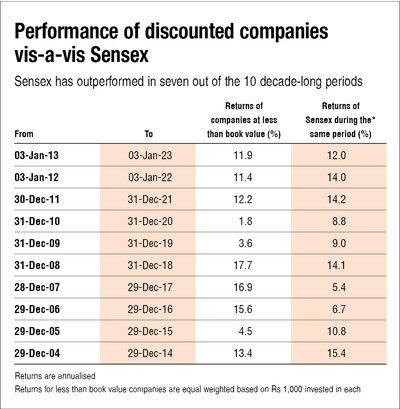 Don't blindly chase discount to book value