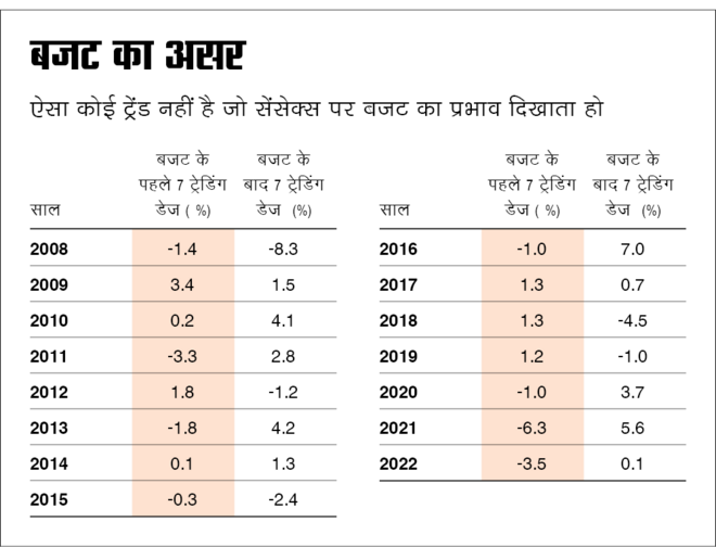 बजट और सेंसेक्‍स का रिश्‍ता 