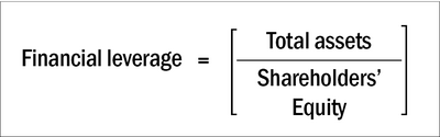 What is DuPont analysis?