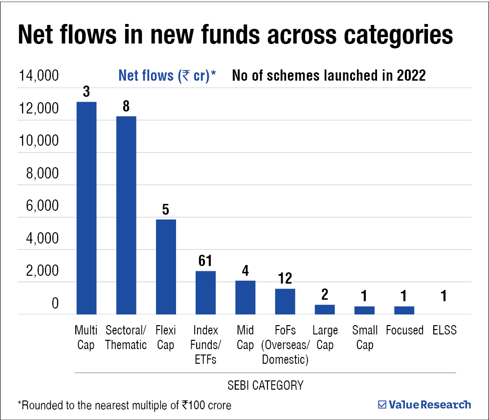 Top Performing Mutual Funds | Best Mutual Funds 2022 | Value Research