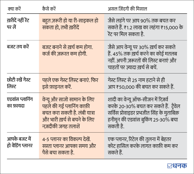 बैंड-बाजा और बचत: शादी का ख़र्च घटाने के 5 तरीक़े