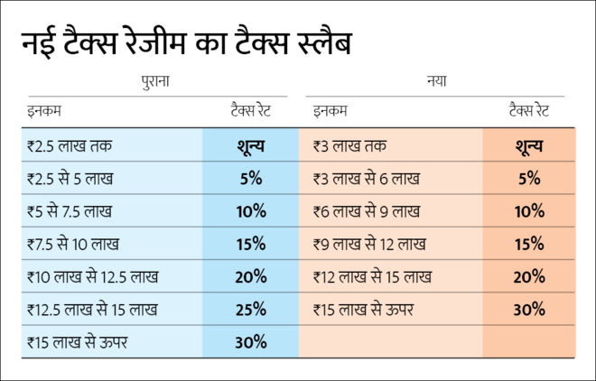 बजट 2023 & आपका पैसा