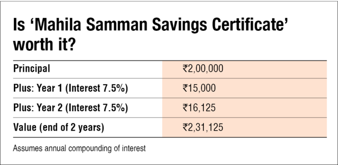 Should you invest in Mahila Samman Savings Certificate?