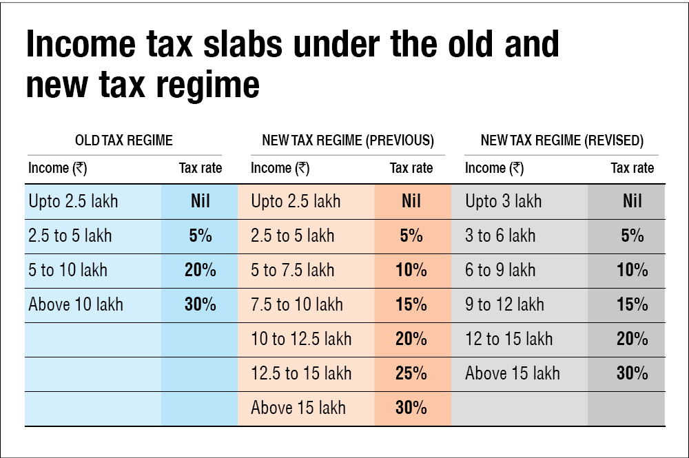 Old Or New Which Tax Regime Is Better After Budget 2023 24 Value 